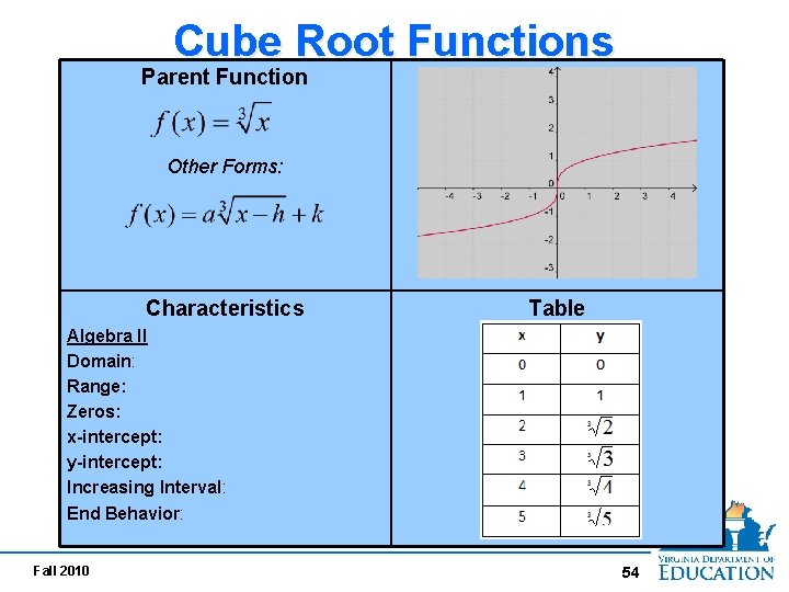 Cube Root Functions Parent Function Other Forms: Characteristics Table Algebra II Domain: Range: Zeros: