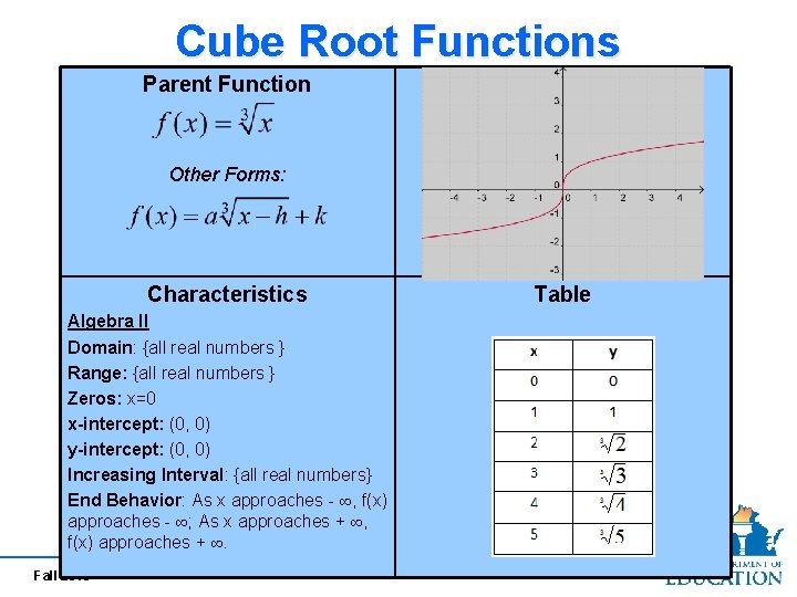 Cube Root Functions Parent Function Other Forms: Characteristics Algebra II Domain: {all real numbers