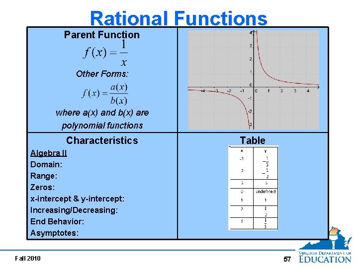 Rational Functions Parent Function Other Forms: where a(x) and b(x) are polynomial functions Characteristics