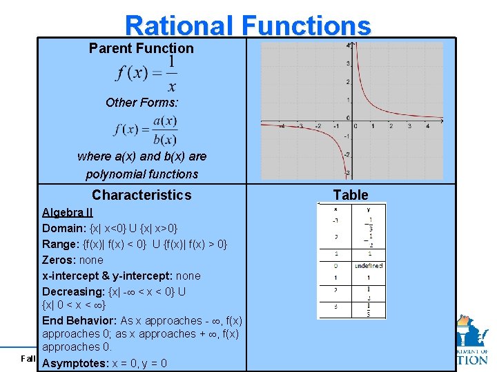 Rational Functions Parent Function Other Forms: where a(x) and b(x) are polynomial functions Characteristics Rational Functions Parent Function Other Forms: where a(x) and b(x) are polynomial functions Characteristics