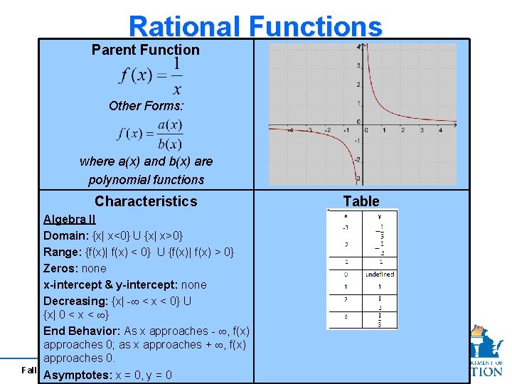 Rational Functions Parent Function Other Forms: where a(x) and b(x) are polynomial functions Characteristics