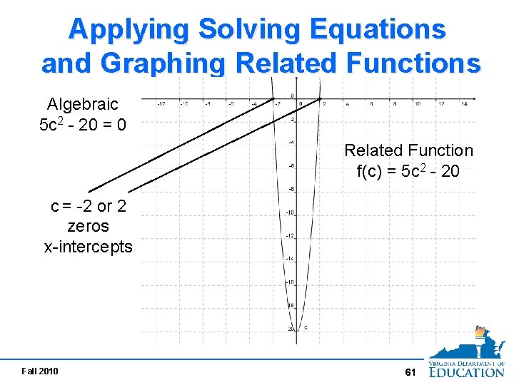 Applying Solving Equations and Graphing Related Functions Algebraic 5 c 2 - 20 =