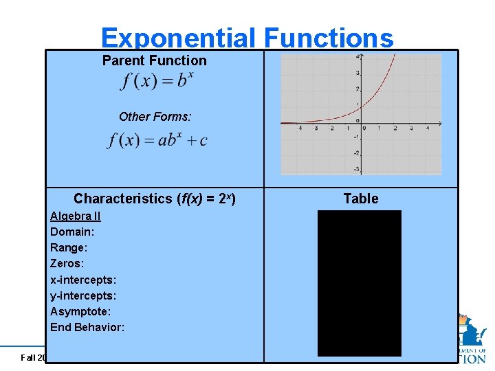Exponential Functions Parent Function Other Forms: Characteristics (f(x) = 2 x) Algebra II Domain: