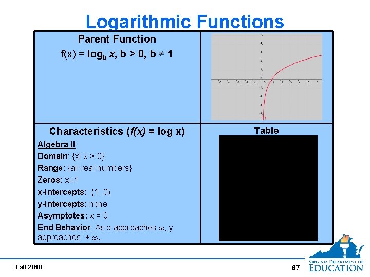 Logarithmic Functions Parent Function f(x) = logb x, b > 0, b 1 Characteristics