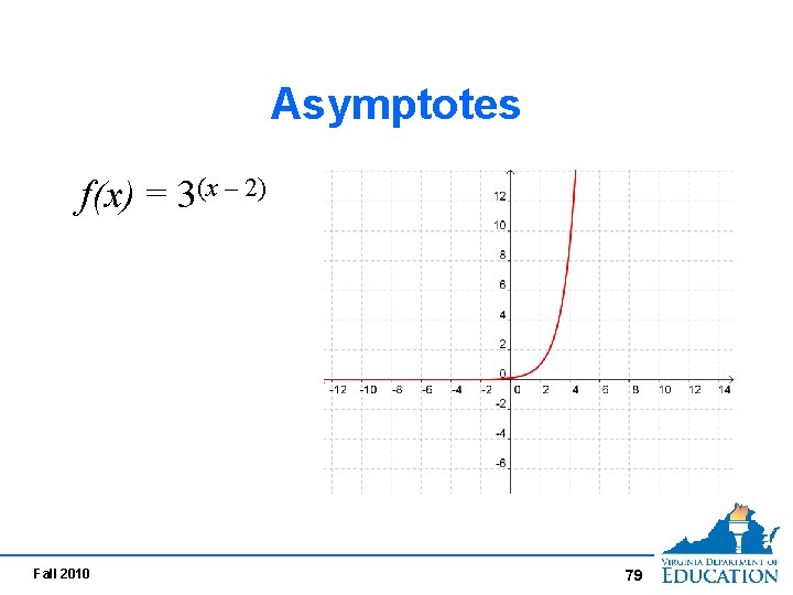 Asymptotes f(x) = 3(x – 2) Fall 2010 79 Asymptotes f(x) = 3(x – 2) Fall 2010 79