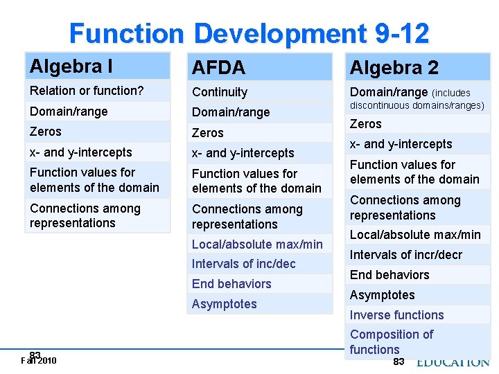 Function Development 9 -12 Algebra I AFDA Algebra 2 Relation or function? Continuity Domain/range Function Development 9 -12 Algebra I AFDA Algebra 2 Relation or function? Continuity Domain/range
