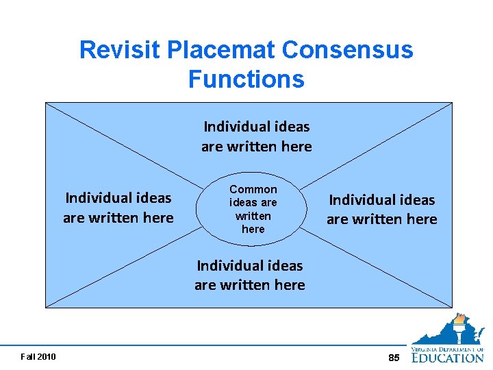 Revisit Placemat Consensus Functions Individual ideas are written here Common ideas are written here Revisit Placemat Consensus Functions Individual ideas are written here Common ideas are written here