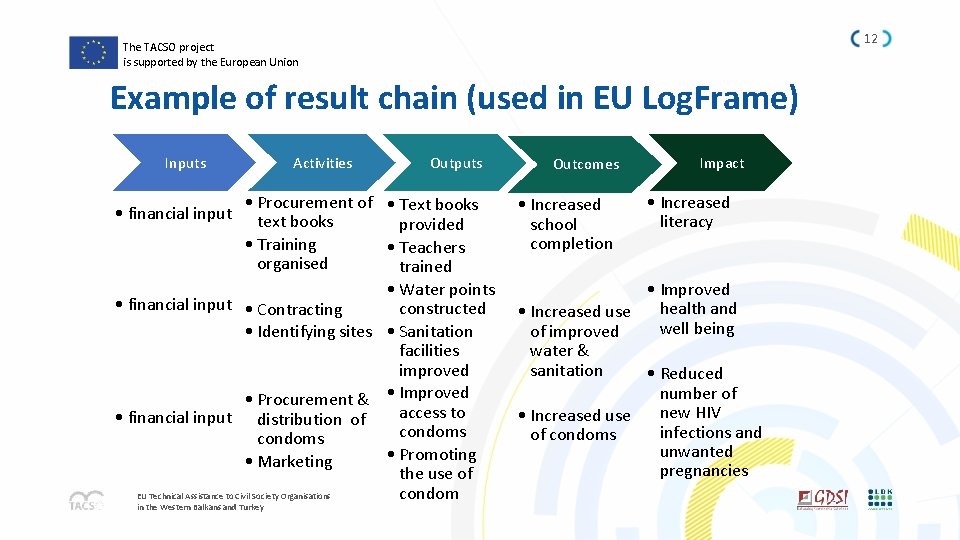 12 The TACSO project is supported by the European Union Example of result chain
