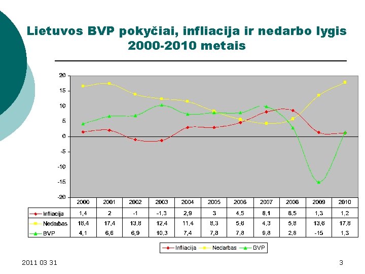 Lietuvos BVP pokyčiai, infliacija ir nedarbo lygis 2000 -2010 metais 2011 03 31 3