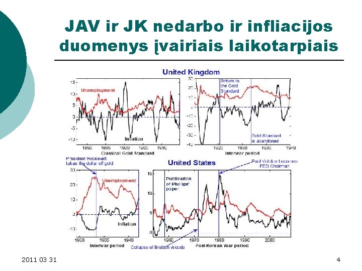 JAV ir JK nedarbo ir infliacijos duomenys įvairiais laikotarpiais 2011 03 31 4 