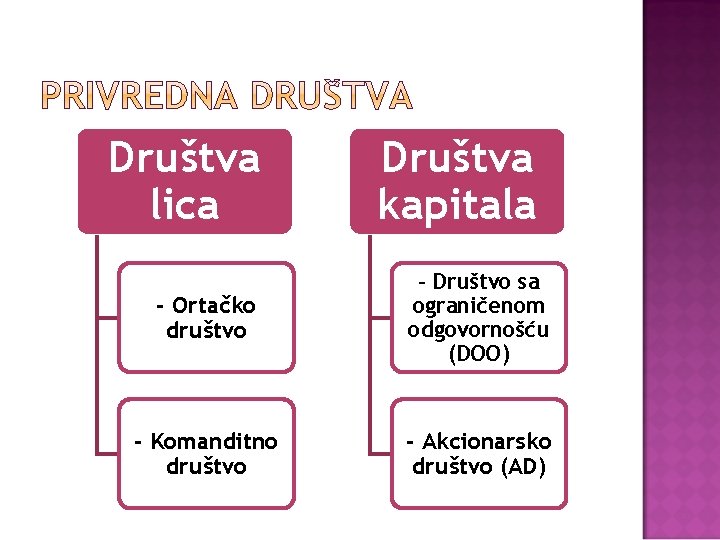 Društva lica Društva kapitala - Ortačko društvo - Društvo sa ograničenom odgovornošću (DOO) -