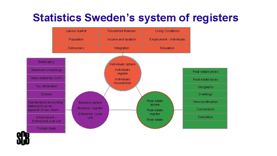Statistics Sweden’s system of registers Labour market Household finances Living Conditions Population Income and