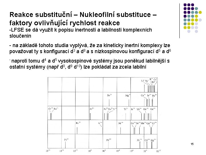 Reakce substituční – Nukleofilní substituce – faktory ovlivňující rychlost reakce -LFSE se dá využít