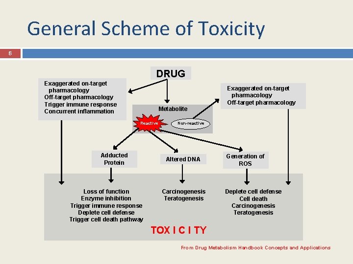 General Scheme of Toxicity 8 DRUG Exaggerated on-target pharmacology Off-target pharmacology Trigger immune response