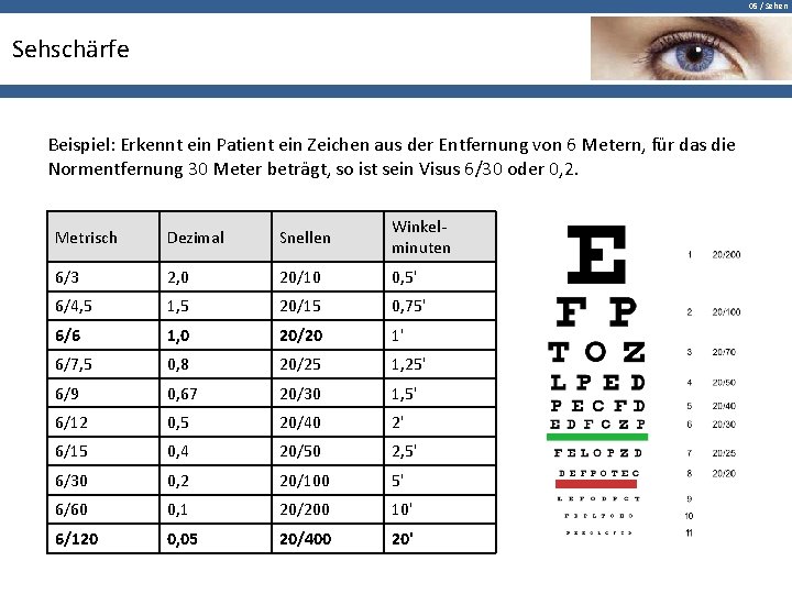 05 / Sehen Sehschärfe Beispiel: Erkennt ein Patient ein Zeichen aus der Entfernung von