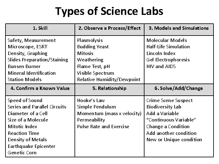 Types of Science Labs 1. Skill Safety, Measurement Microscope, ESRT Density, Graphing Slides Preparation/Staining