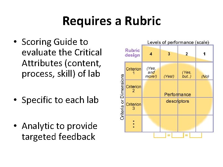 Requires a Rubric • Scoring Guide to evaluate the Critical Attributes (content, process, skill)
