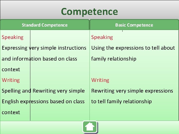 Competence Standard Competence Speaking Basic Competence Speaking Expressing very simple instructions Using the expressions