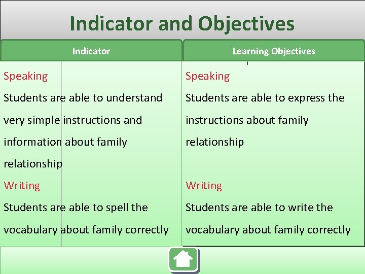 Indicator and Objectives Indicator Learning Objectives Speaking Students are able to understand Students are