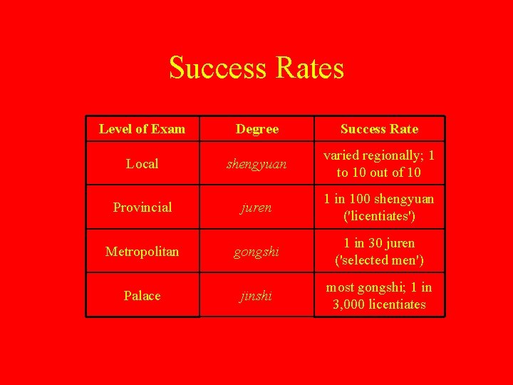 Success Rates Level of Exam Degree Success Rate Local shengyuan varied regionally; 1 to