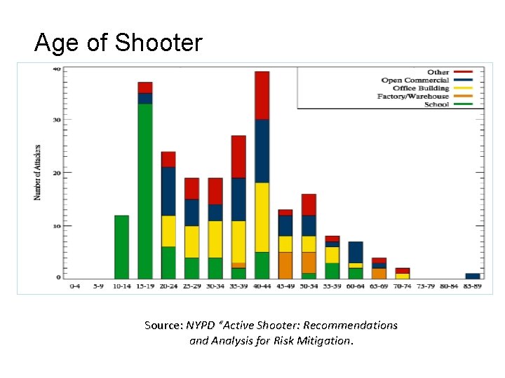 Age of Shooter Source: NYPD “Active Shooter: Recommendations and Analysis for Risk Mitigation. 