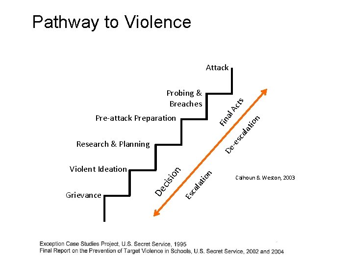 Pathway to Violence sc ala Fin tio n al Pre-attack Preparation Ac Probing &