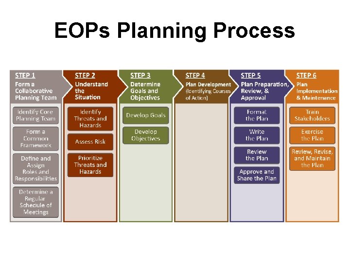 EOPs Planning Process 