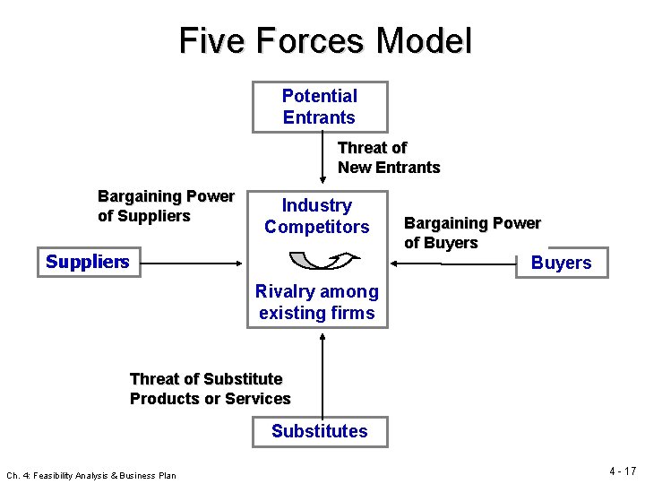 Five Forces Model Potential Entrants Threat of New Entrants Bargaining Power of Suppliers Industry