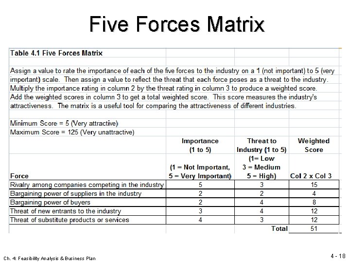 Five Forces Matrix Ch. 4: Feasibility Analysis & Business Plan 4 - 18 