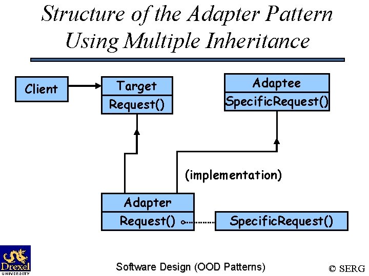 Structure of the Adapter Pattern Using Multiple Inheritance Client Target Request() Adaptee Specific. Request()