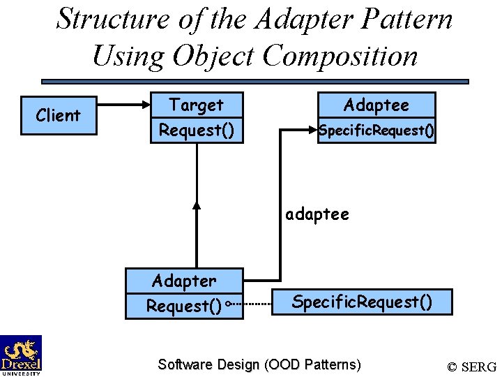 Structure of the Adapter Pattern Using Object Composition Client Target Request() Adaptee Specific. Request()