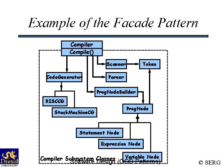 Example of the Facade Pattern Compiler Compile() Scanner Code. Generator Token Parser Prog. Node.