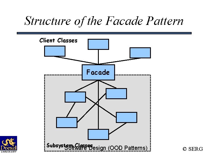 Structure of the Facade Pattern Client Classes Facade Subsystem Classes Software Design (OOD Patterns)