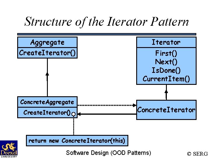 Structure of the Iterator Pattern Aggregate Create. Iterator() Concrete. Aggregate Create. Iterator() Iterator First()