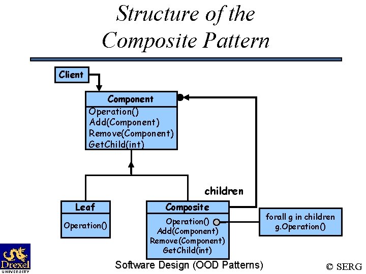 Structure of the Composite Pattern Client Component Operation() Add(Component) Remove(Component) Get. Child(int) children Leaf