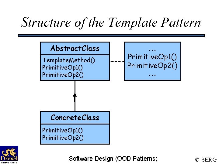 Structure of the Template Pattern Abstract. Class Template. Method() Primitive. Op 1() Primitive. Op