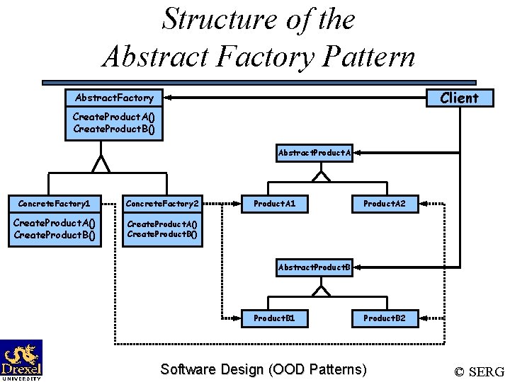 Structure of the Abstract Factory Pattern Client Abstract. Factory Create. Product. A() Create. Product.