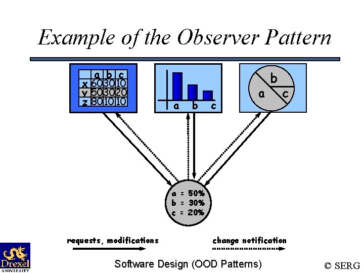 Example of the Observer Pattern a b c x 6030 10 y 503020 z