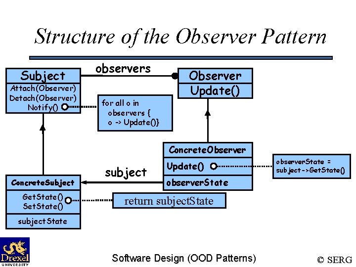 Structure of the Observer Pattern Subject Attach(Observer) Detach(Observer) Notify() observers for all o in