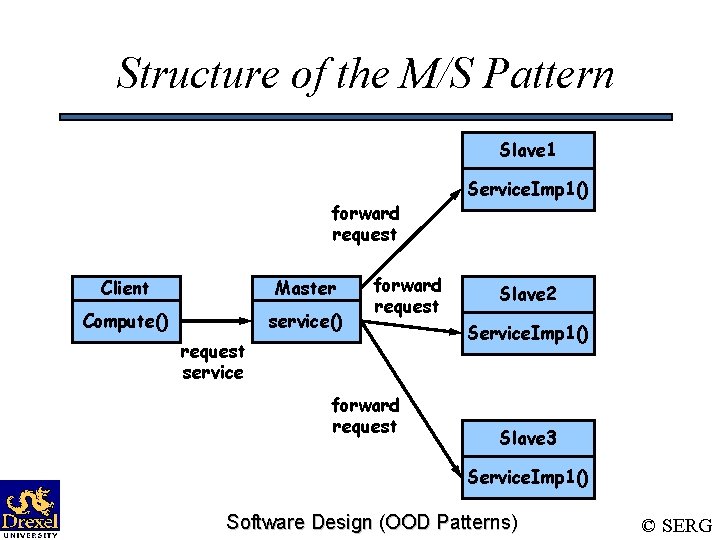 Structure of the M/S Pattern Slave 1 forward request Client Master Compute() service() forward