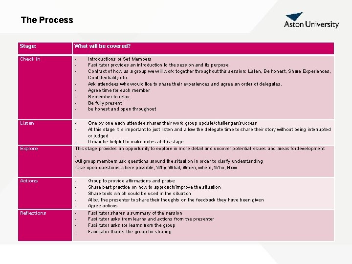 The Process Stage: What will be covered? Check in - Listen Explore Actions Reflections