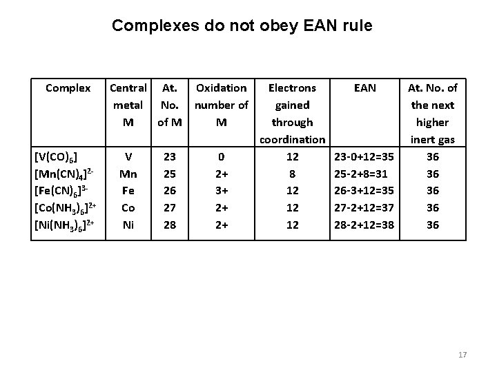 Complexes do not obey EAN rule Complex [V(CO)6] [Mn(CN)4]2[Fe(CN)6]3[Co(NH 3)6]2+ [Ni(NH 3)6]2+ Central At.