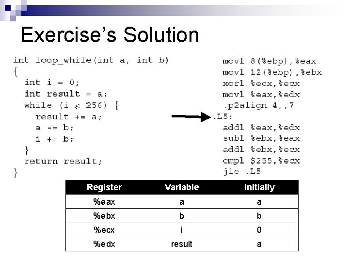 Exercise’s Solution Register Variable Initially %eax a a %ebx b b %ecx i 0