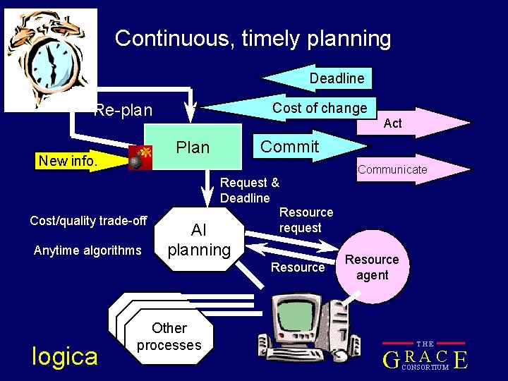Continuous, timely planning Deadline Cost of change Re-plan Act Commit Plan New info. Communicate