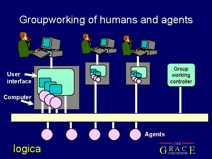 Groupworking of humans and agents Group working controller User interface Computer Agents logica THE