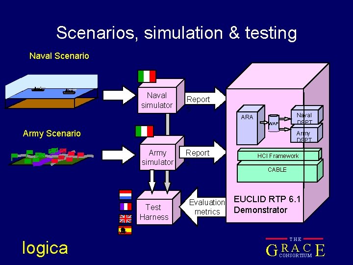 Scenarios, simulation & testing Naval Scenario Naval simulator Report s Naval DSPT ARA WAP