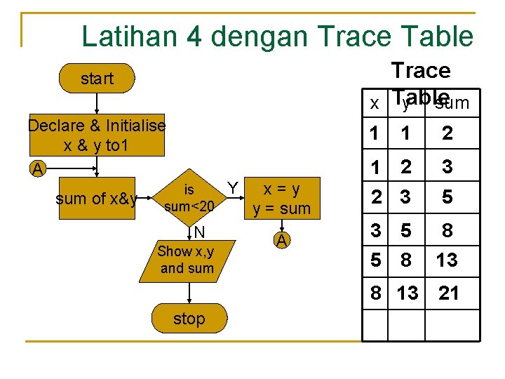 Latihan 4 dengan Trace Table Trace x Table y sum start Declare & Initialise