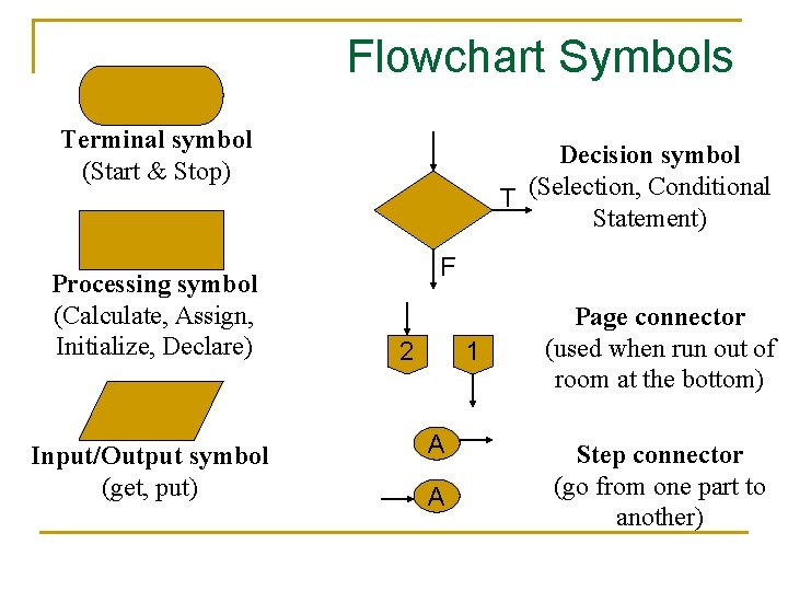 Flowchart Symbols Terminal symbol (Start & Stop) Processing symbol (Calculate, Assign, Initialize, Declare) Input/Output