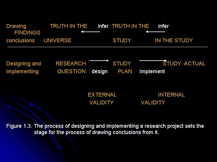 Drawing TRUTH IN THE FINDINGS conclusions UNIVERSE Designing and implementing RESEARCH QUESTION infer TRUTH