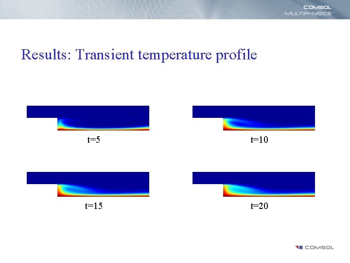 Results: Transient temperature profile t=5 t=10 t=15 t=20 